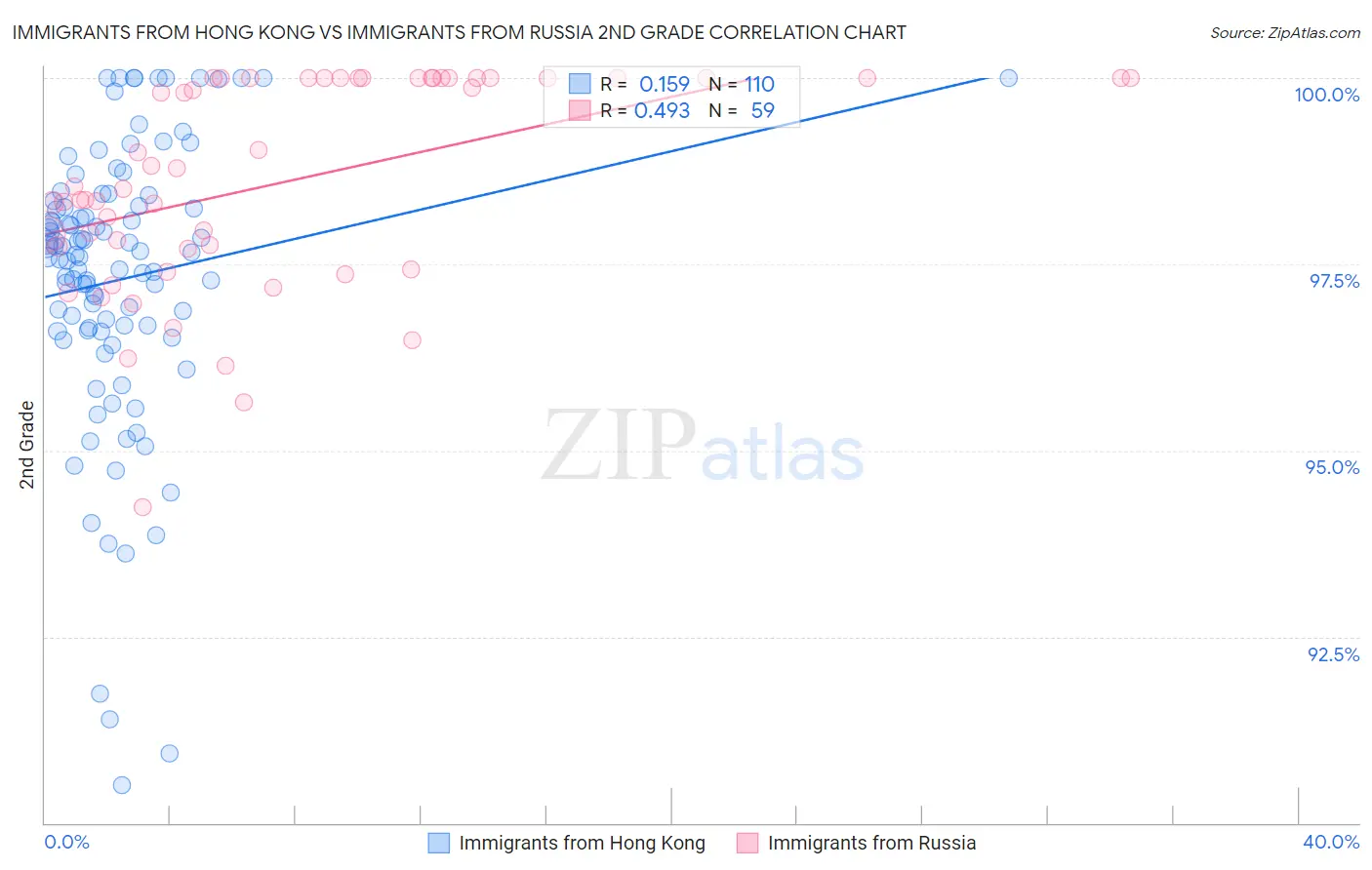 Immigrants from Hong Kong vs Immigrants from Russia 2nd Grade