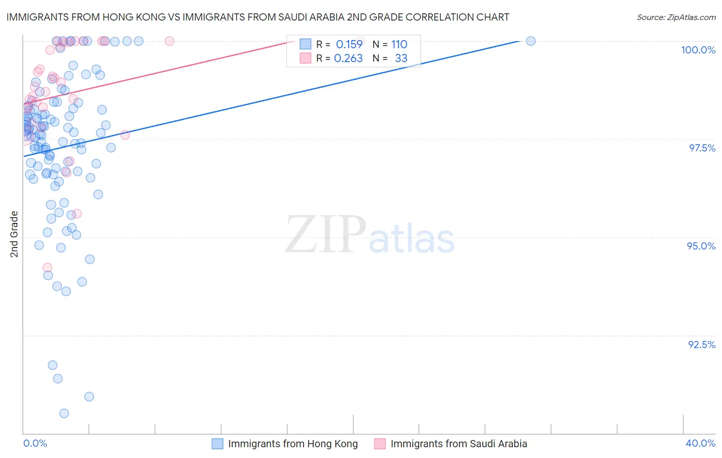 Immigrants from Hong Kong vs Immigrants from Saudi Arabia 2nd Grade