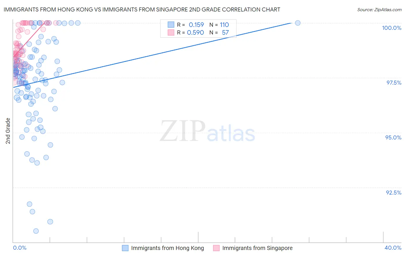 Immigrants from Hong Kong vs Immigrants from Singapore 2nd Grade