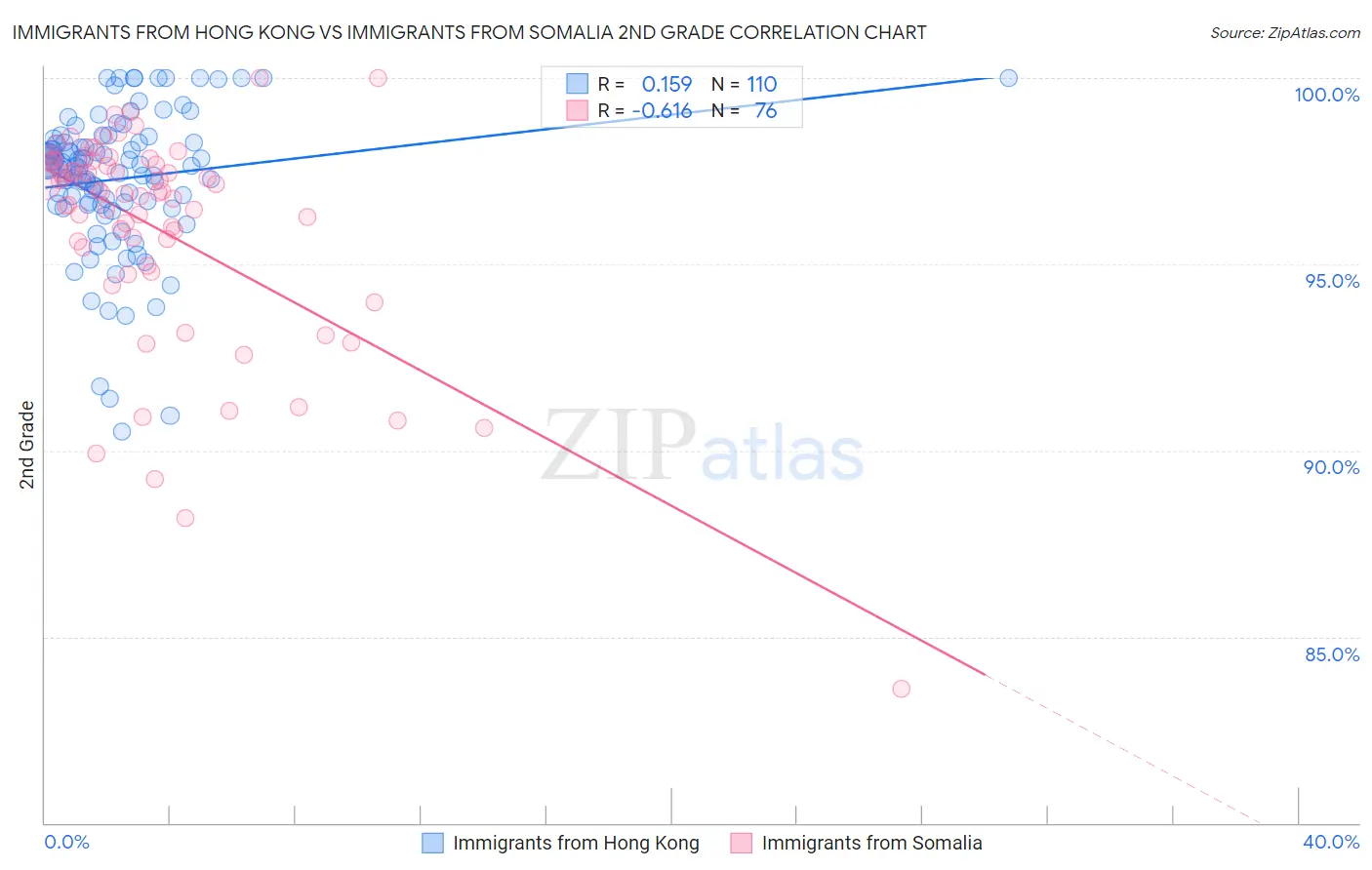 Immigrants from Hong Kong vs Immigrants from Somalia 2nd Grade