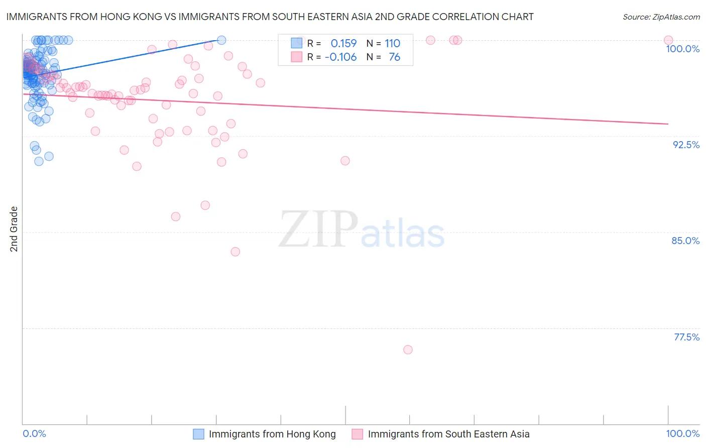 Immigrants from Hong Kong vs Immigrants from South Eastern Asia 2nd Grade