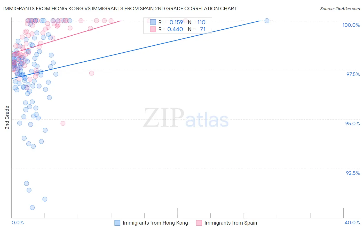 Immigrants from Hong Kong vs Immigrants from Spain 2nd Grade