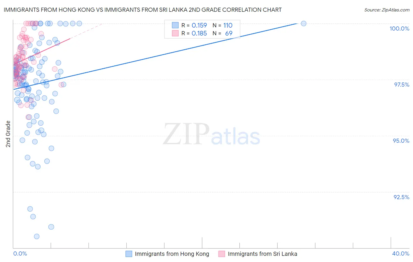 Immigrants from Hong Kong vs Immigrants from Sri Lanka 2nd Grade