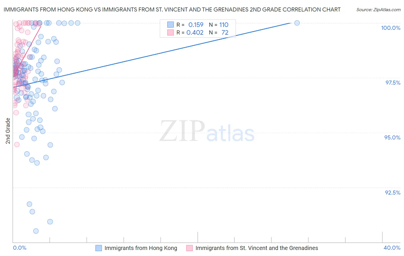 Immigrants from Hong Kong vs Immigrants from St. Vincent and the Grenadines 2nd Grade