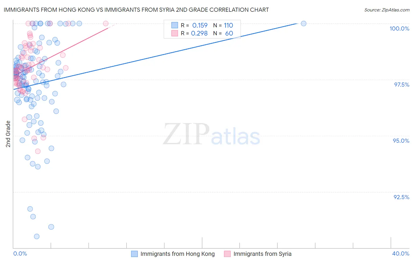 Immigrants from Hong Kong vs Immigrants from Syria 2nd Grade