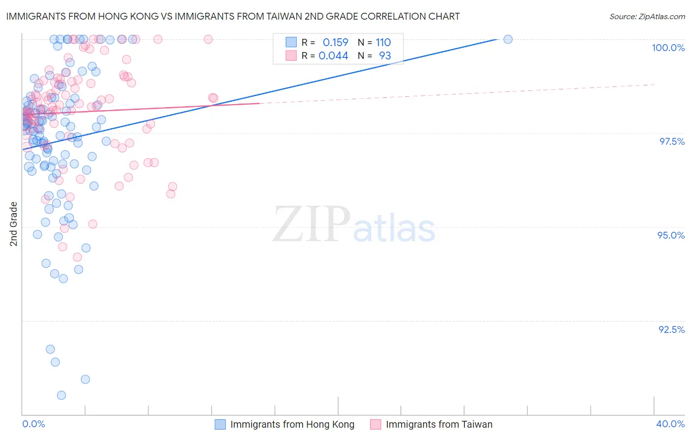 Immigrants from Hong Kong vs Immigrants from Taiwan 2nd Grade