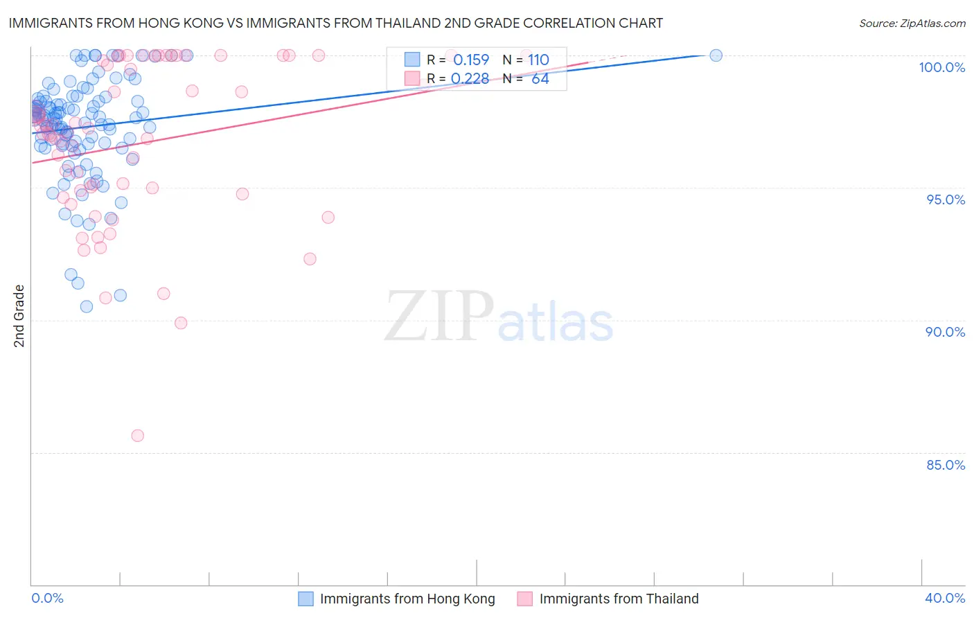 Immigrants from Hong Kong vs Immigrants from Thailand 2nd Grade