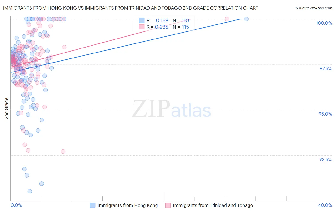 Immigrants from Hong Kong vs Immigrants from Trinidad and Tobago 2nd Grade