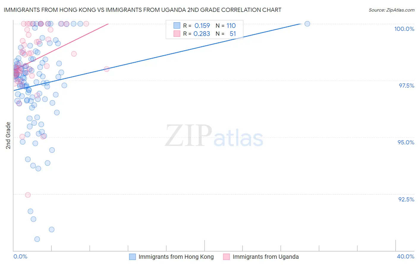Immigrants from Hong Kong vs Immigrants from Uganda 2nd Grade