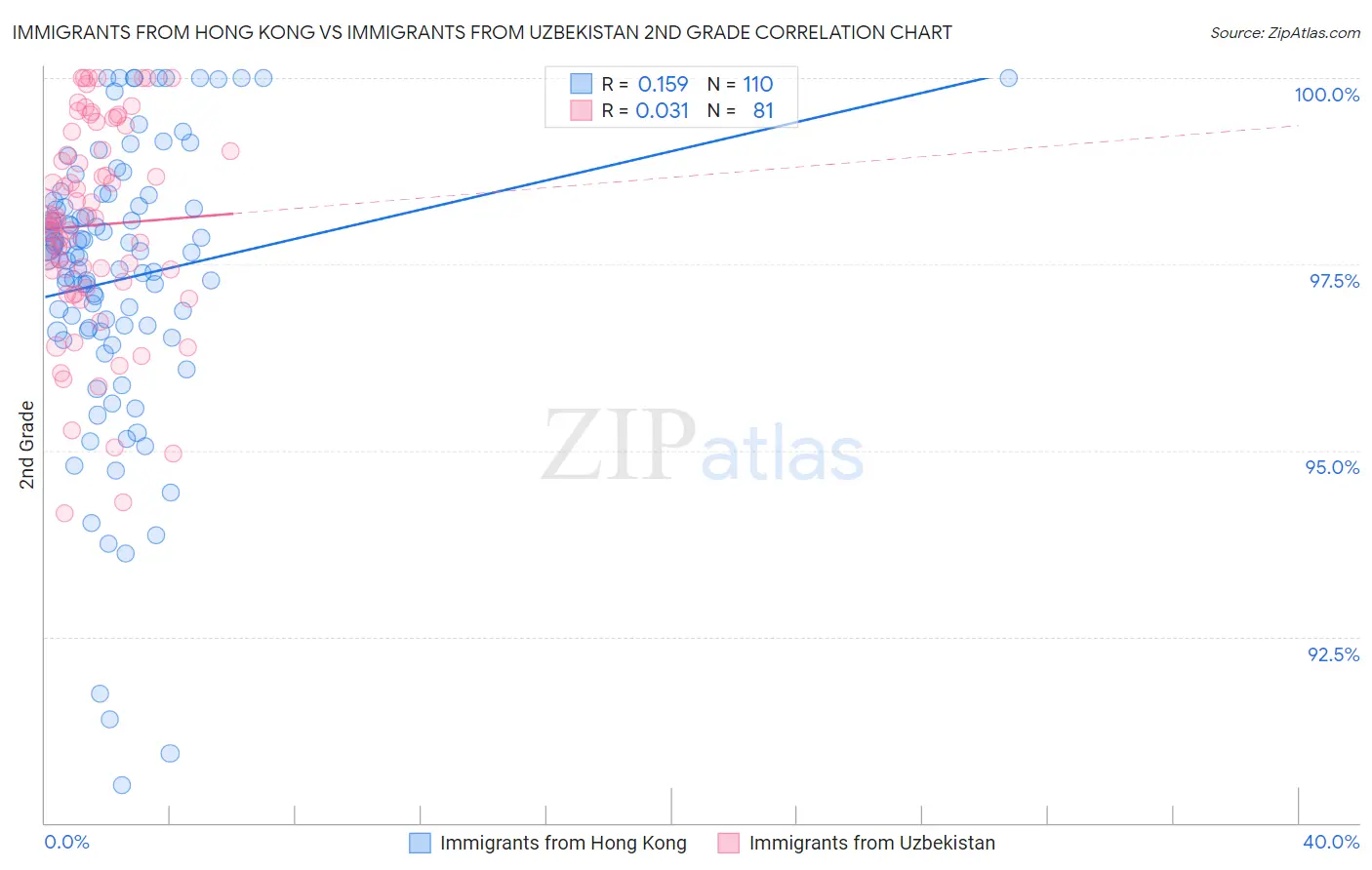 Immigrants from Hong Kong vs Immigrants from Uzbekistan 2nd Grade