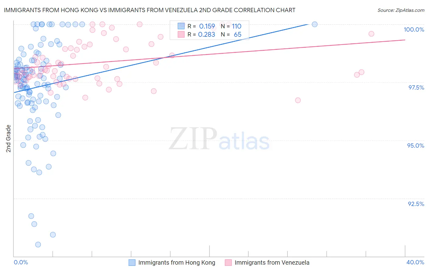 Immigrants from Hong Kong vs Immigrants from Venezuela 2nd Grade