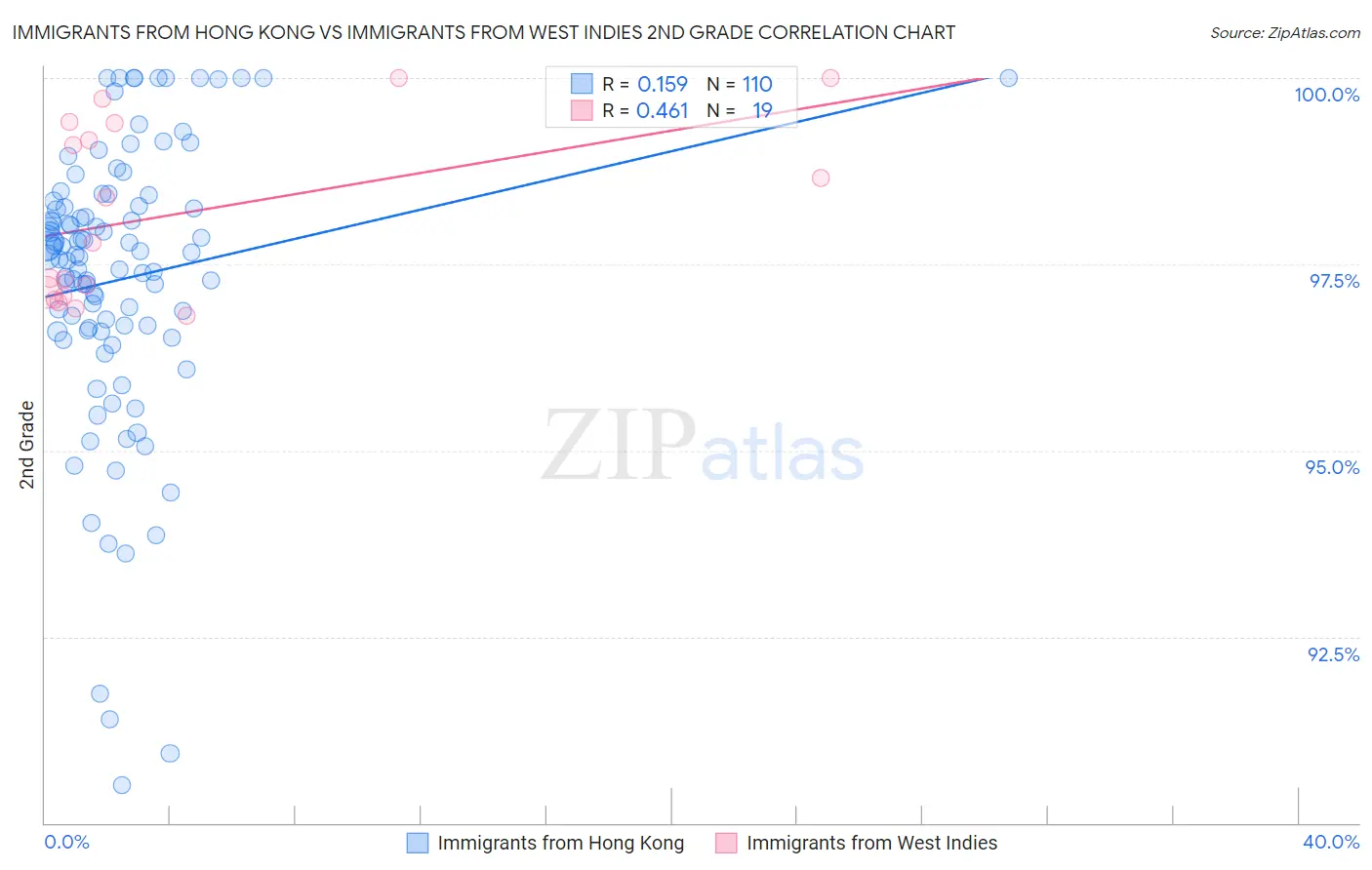 Immigrants from Hong Kong vs Immigrants from West Indies 2nd Grade