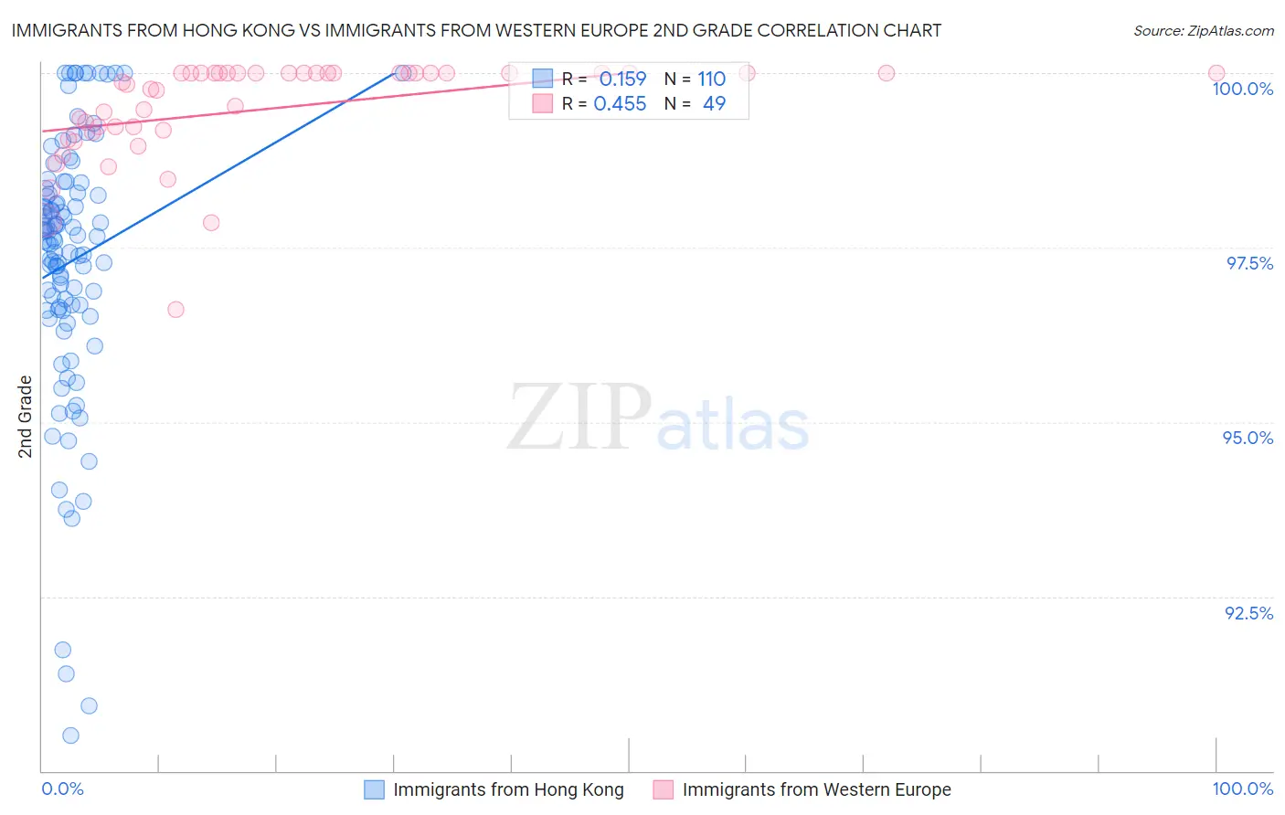 Immigrants from Hong Kong vs Immigrants from Western Europe 2nd Grade