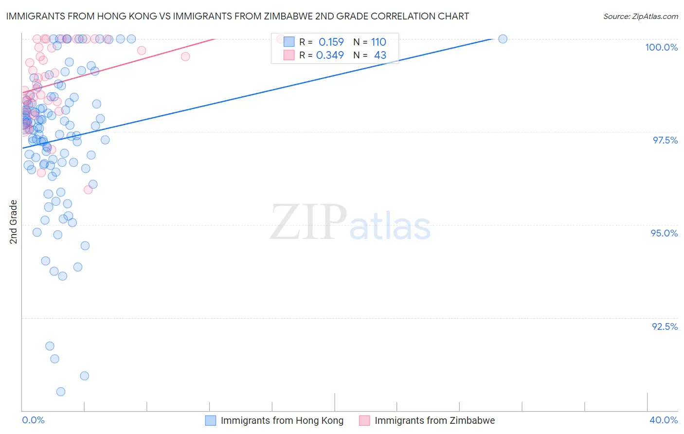 Immigrants from Hong Kong vs Immigrants from Zimbabwe 2nd Grade