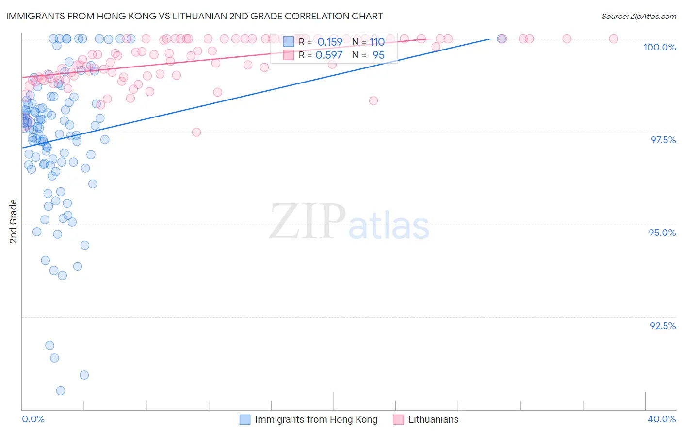 Immigrants from Hong Kong vs Lithuanian 2nd Grade