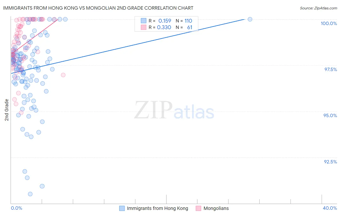 Immigrants from Hong Kong vs Mongolian 2nd Grade