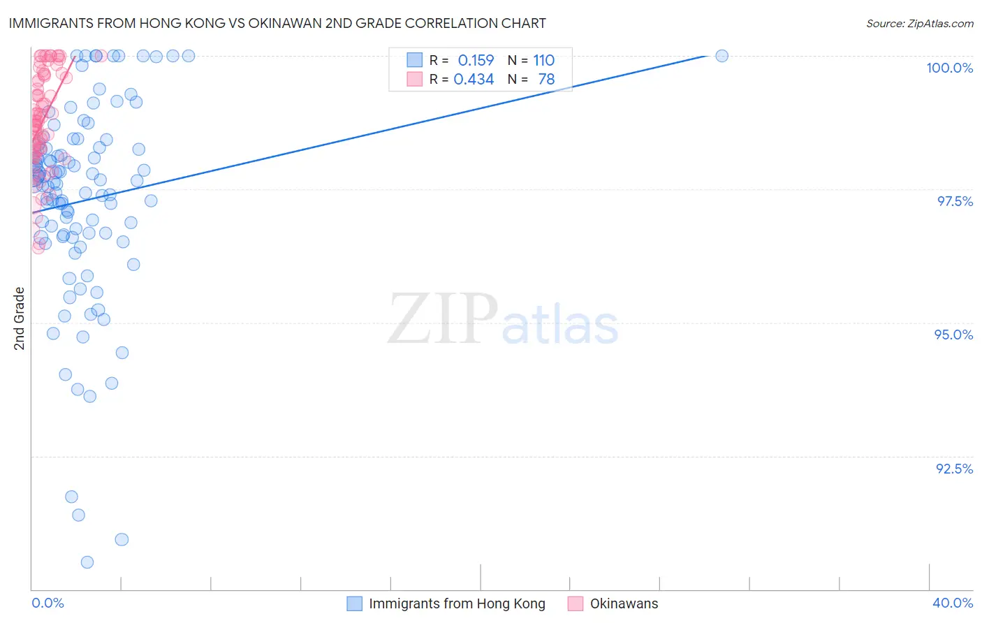 Immigrants from Hong Kong vs Okinawan 2nd Grade