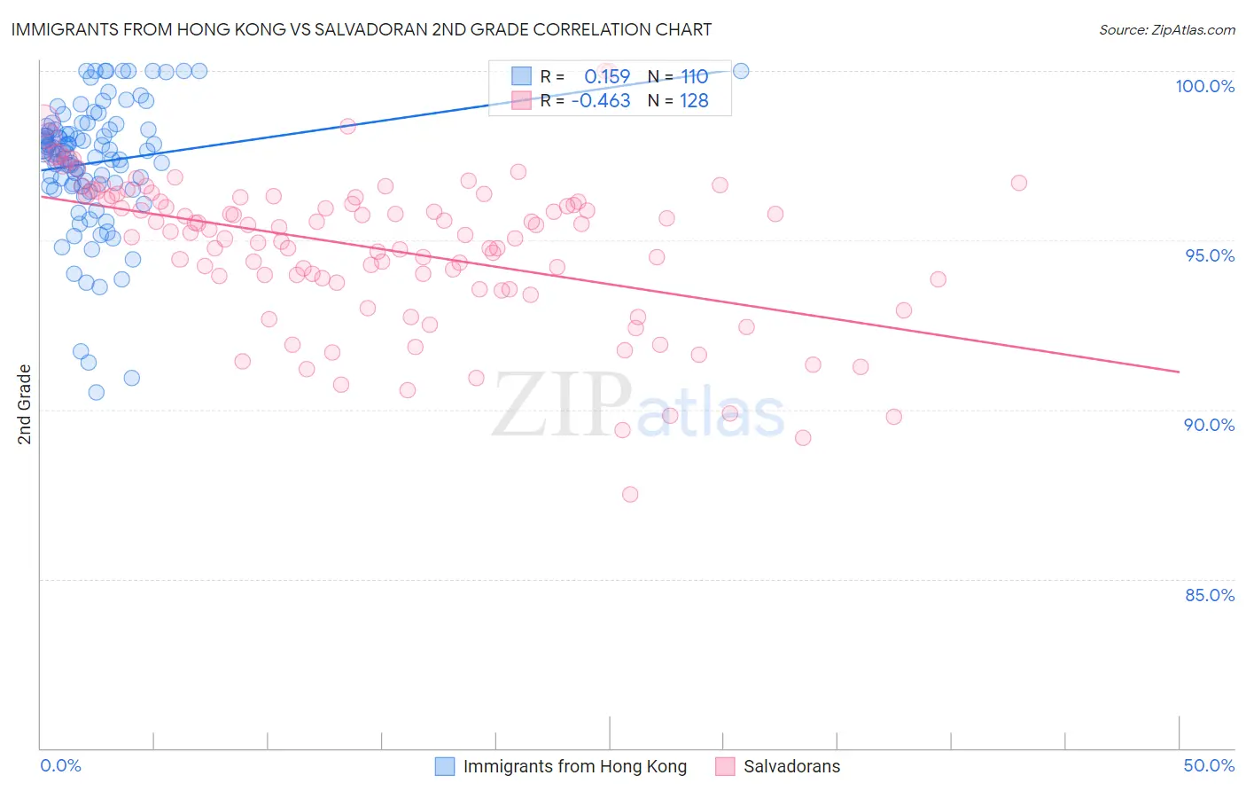 Immigrants from Hong Kong vs Salvadoran 2nd Grade