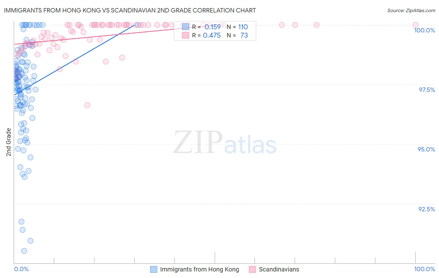 Immigrants from Hong Kong vs Scandinavian 2nd Grade