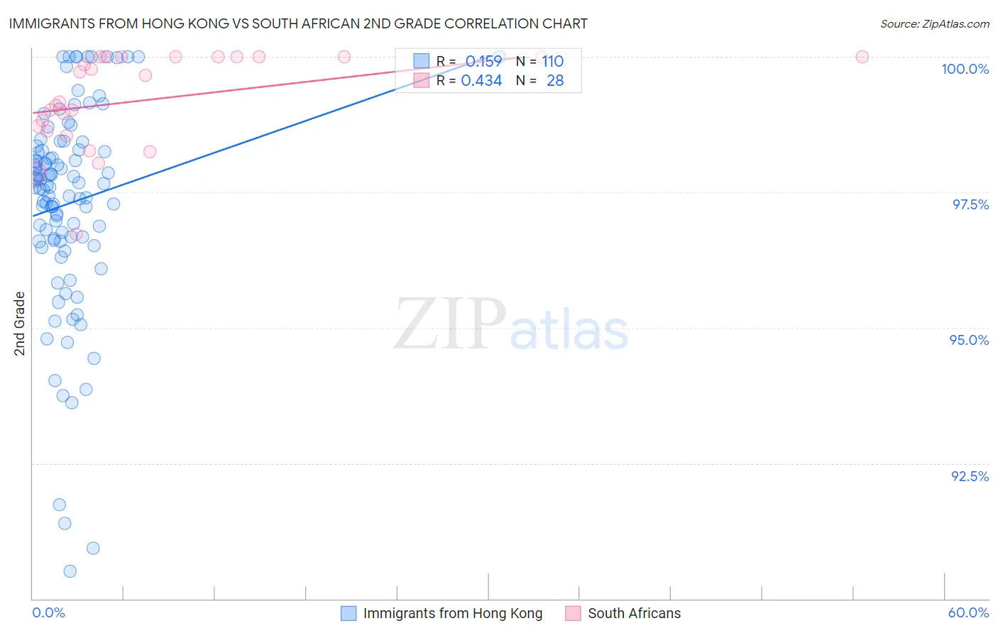Immigrants from Hong Kong vs South African 2nd Grade
