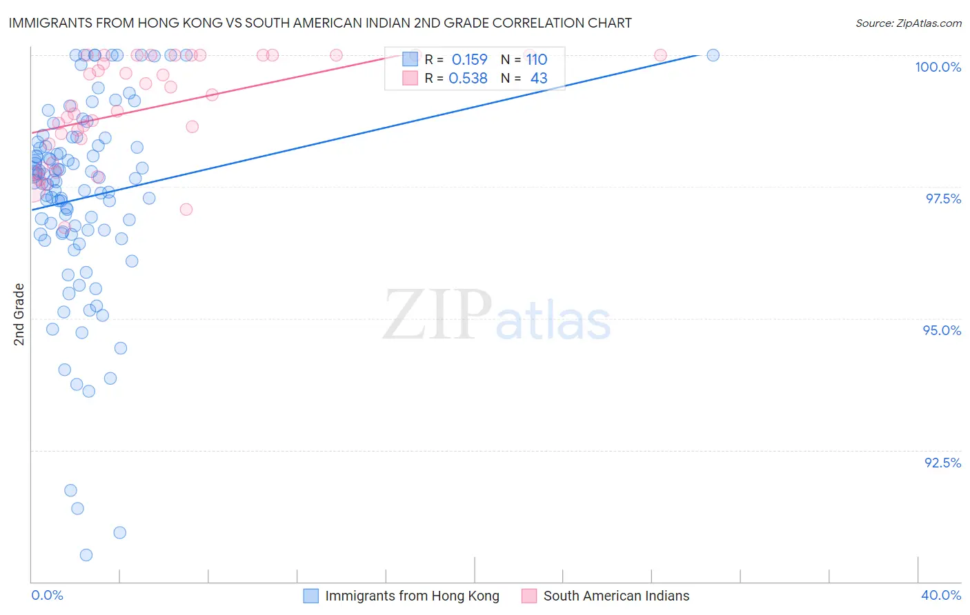 Immigrants from Hong Kong vs South American Indian 2nd Grade