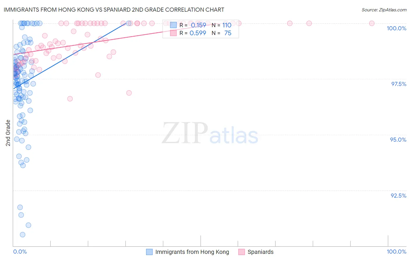 Immigrants from Hong Kong vs Spaniard 2nd Grade