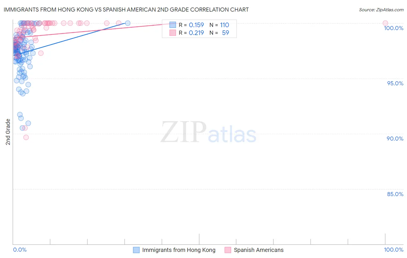 Immigrants from Hong Kong vs Spanish American 2nd Grade