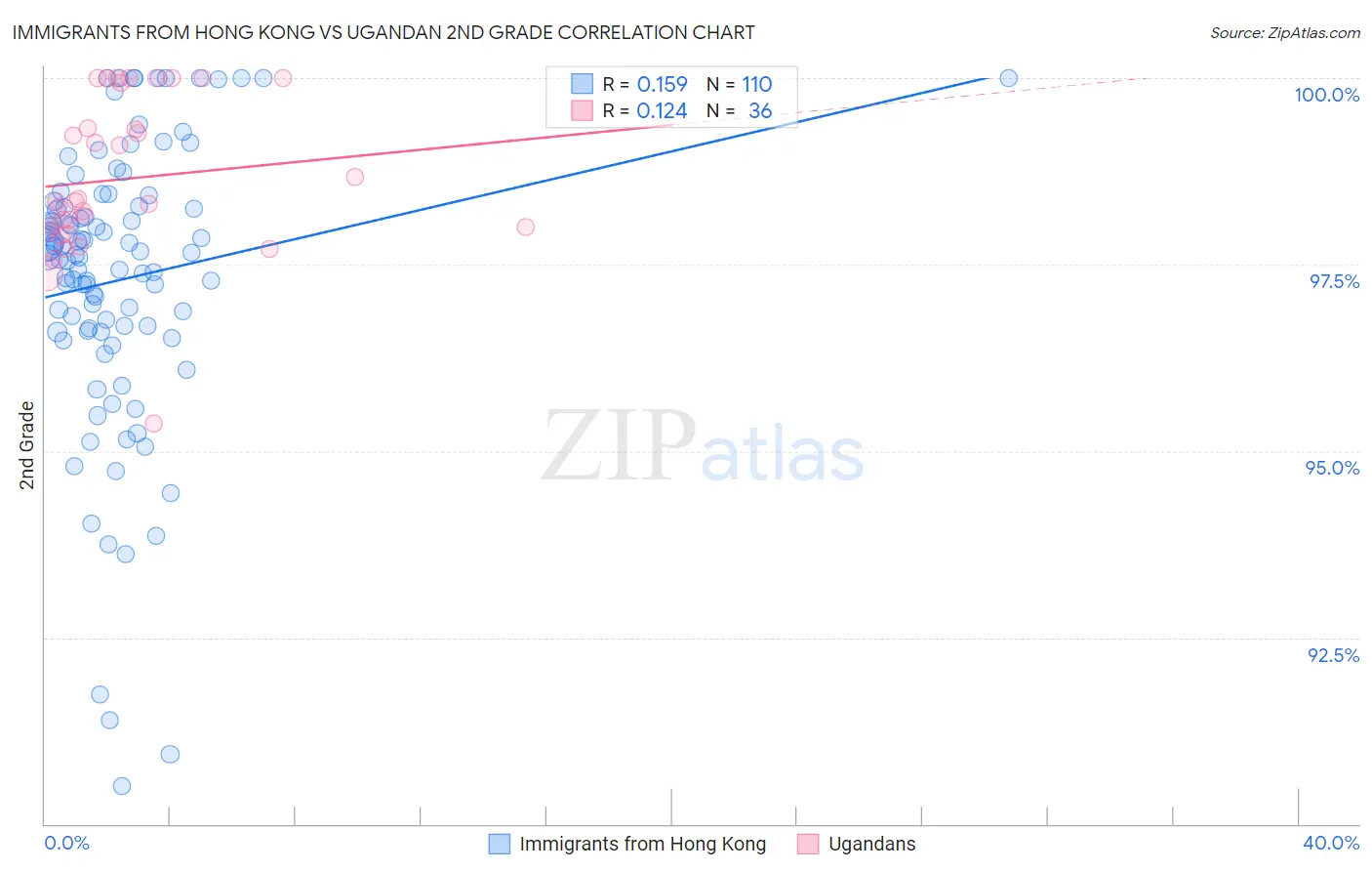 Immigrants from Hong Kong vs Ugandan 2nd Grade