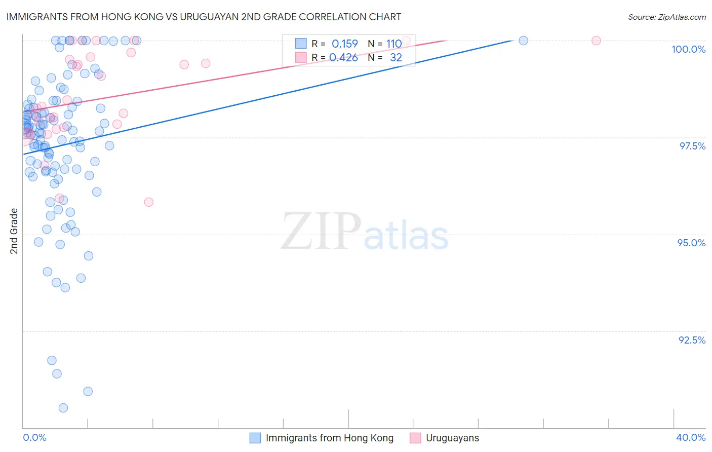 Immigrants from Hong Kong vs Uruguayan 2nd Grade