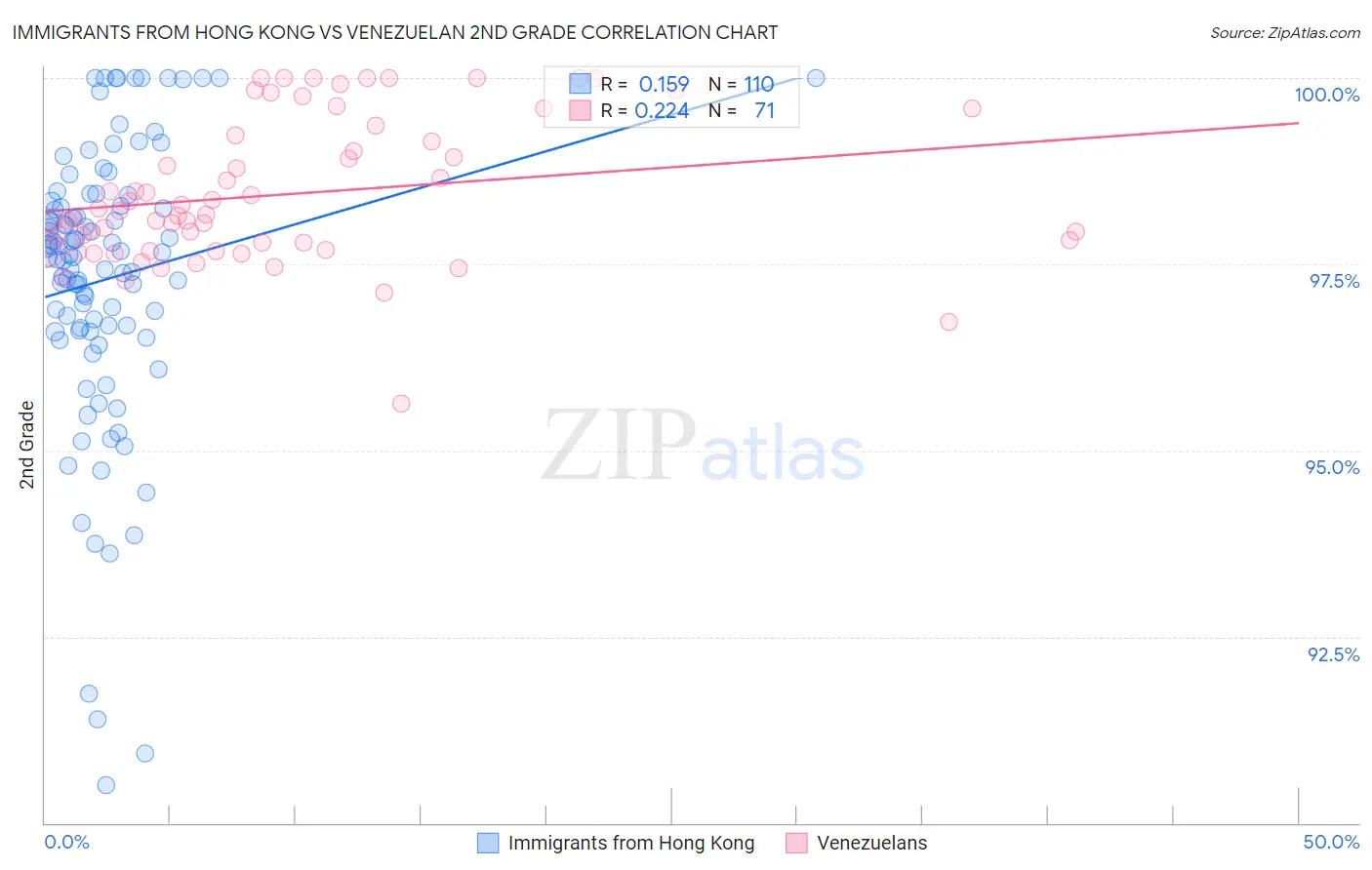 Immigrants from Hong Kong vs Venezuelan 2nd Grade