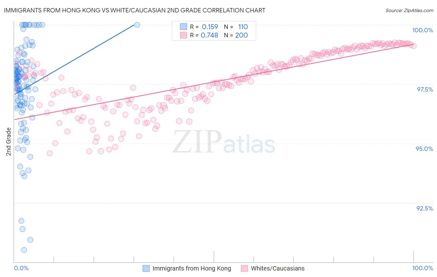 Immigrants from Hong Kong vs White/Caucasian 2nd Grade