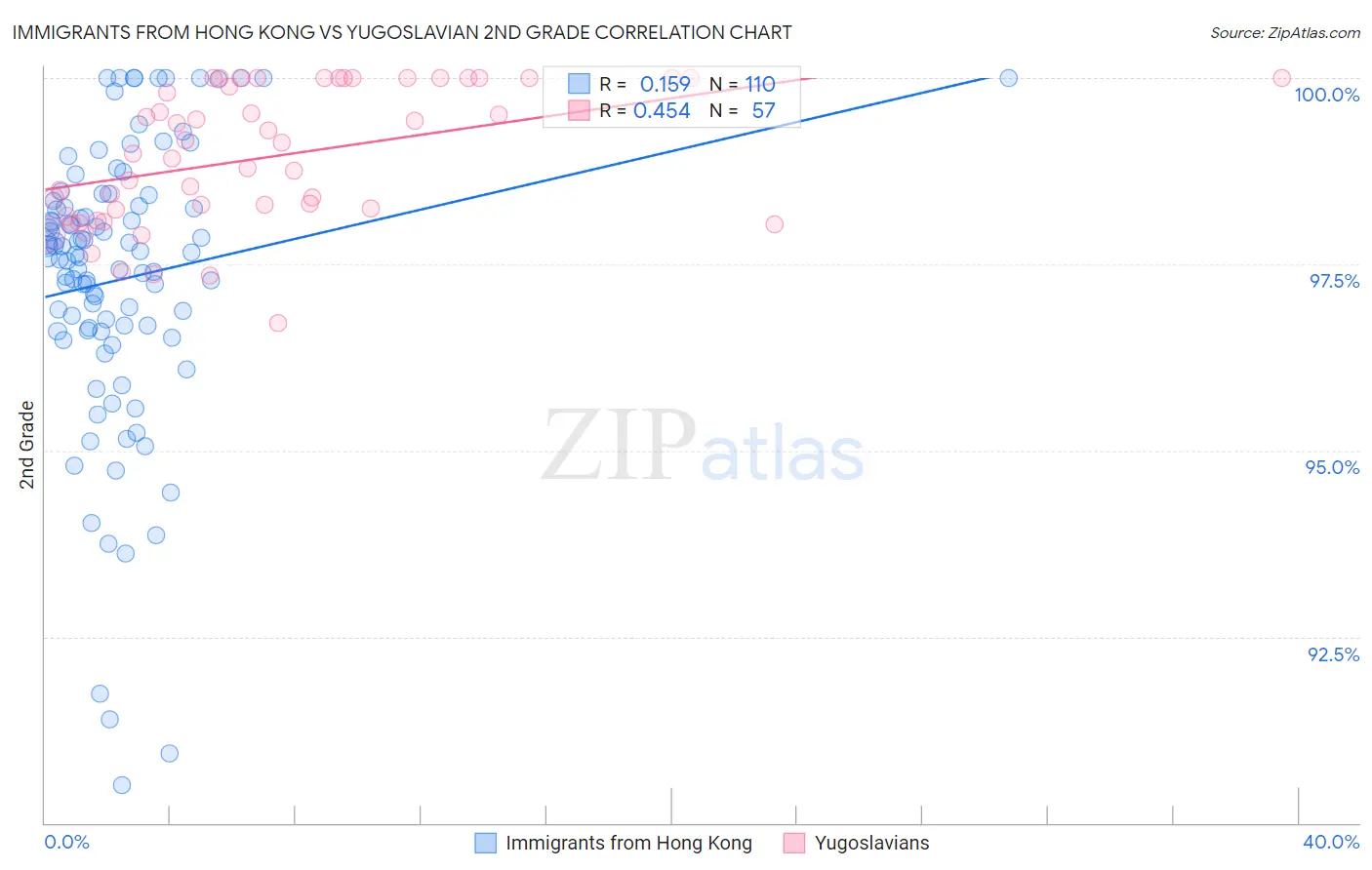 Immigrants from Hong Kong vs Yugoslavian 2nd Grade