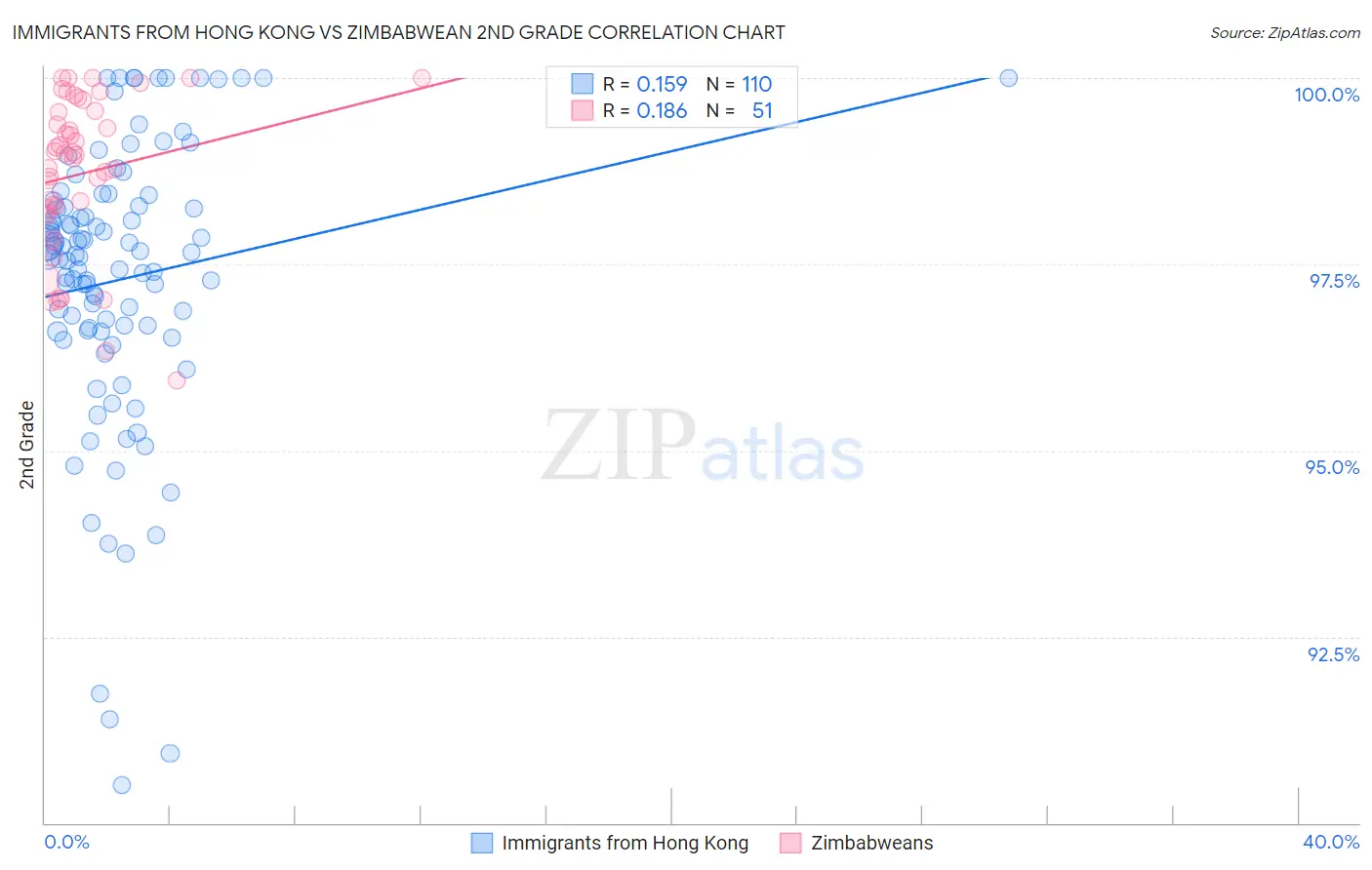 Immigrants from Hong Kong vs Zimbabwean 2nd Grade