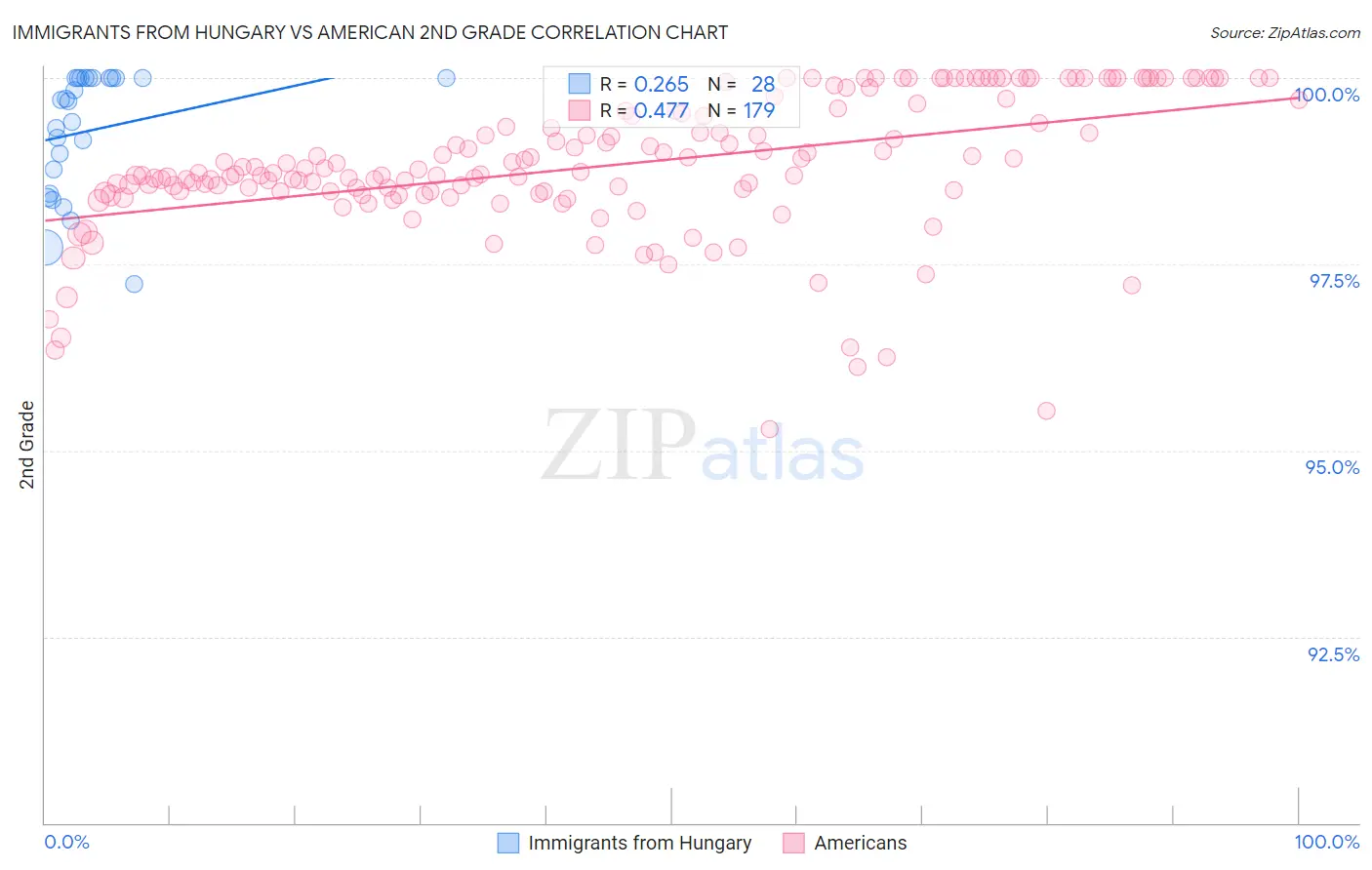Immigrants from Hungary vs American 2nd Grade