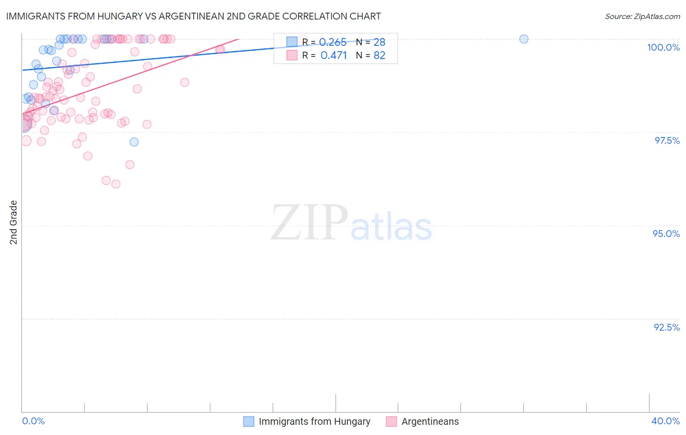 Immigrants from Hungary vs Argentinean 2nd Grade