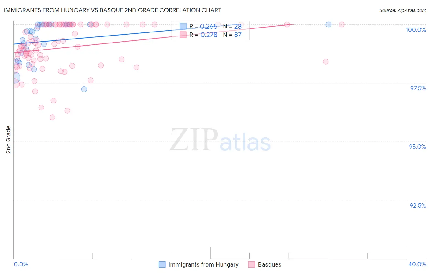 Immigrants from Hungary vs Basque 2nd Grade
