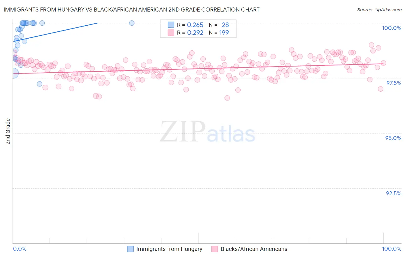 Immigrants from Hungary vs Black/African American 2nd Grade