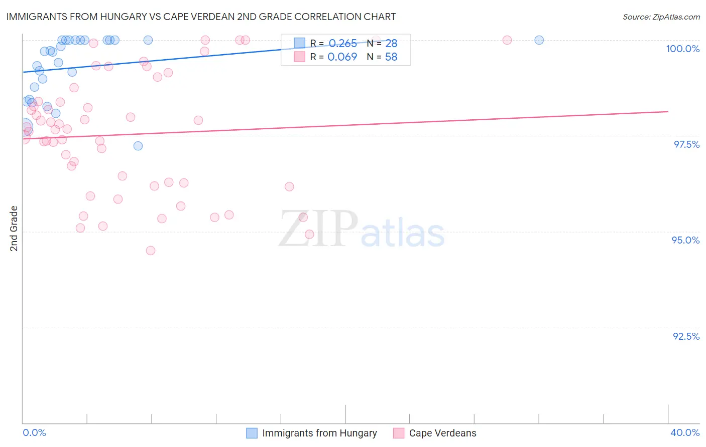 Immigrants from Hungary vs Cape Verdean 2nd Grade