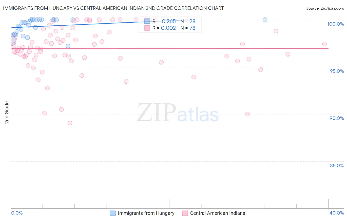 Immigrants from Hungary vs Central American Indian 2nd Grade