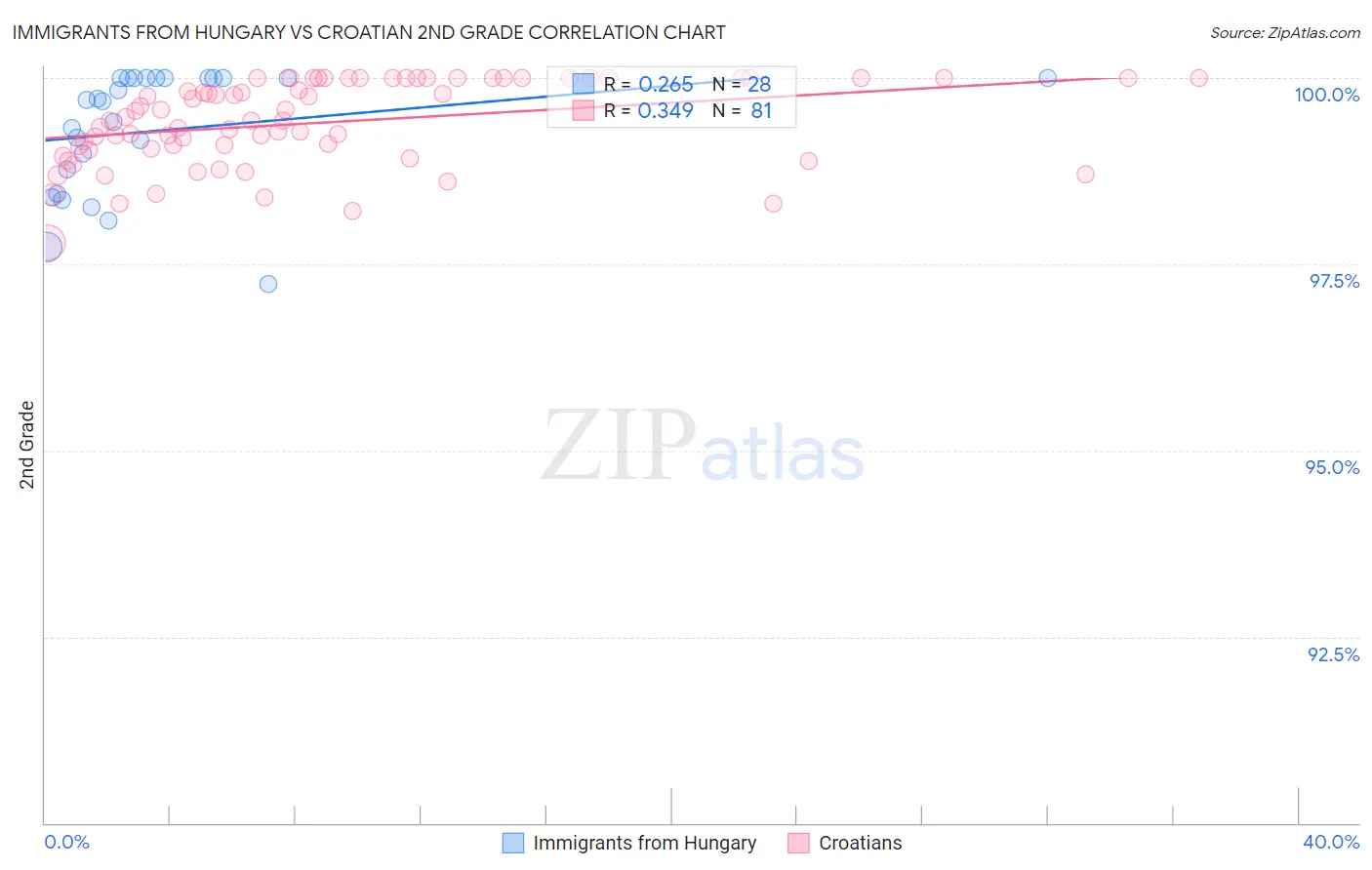 Immigrants from Hungary vs Croatian 2nd Grade