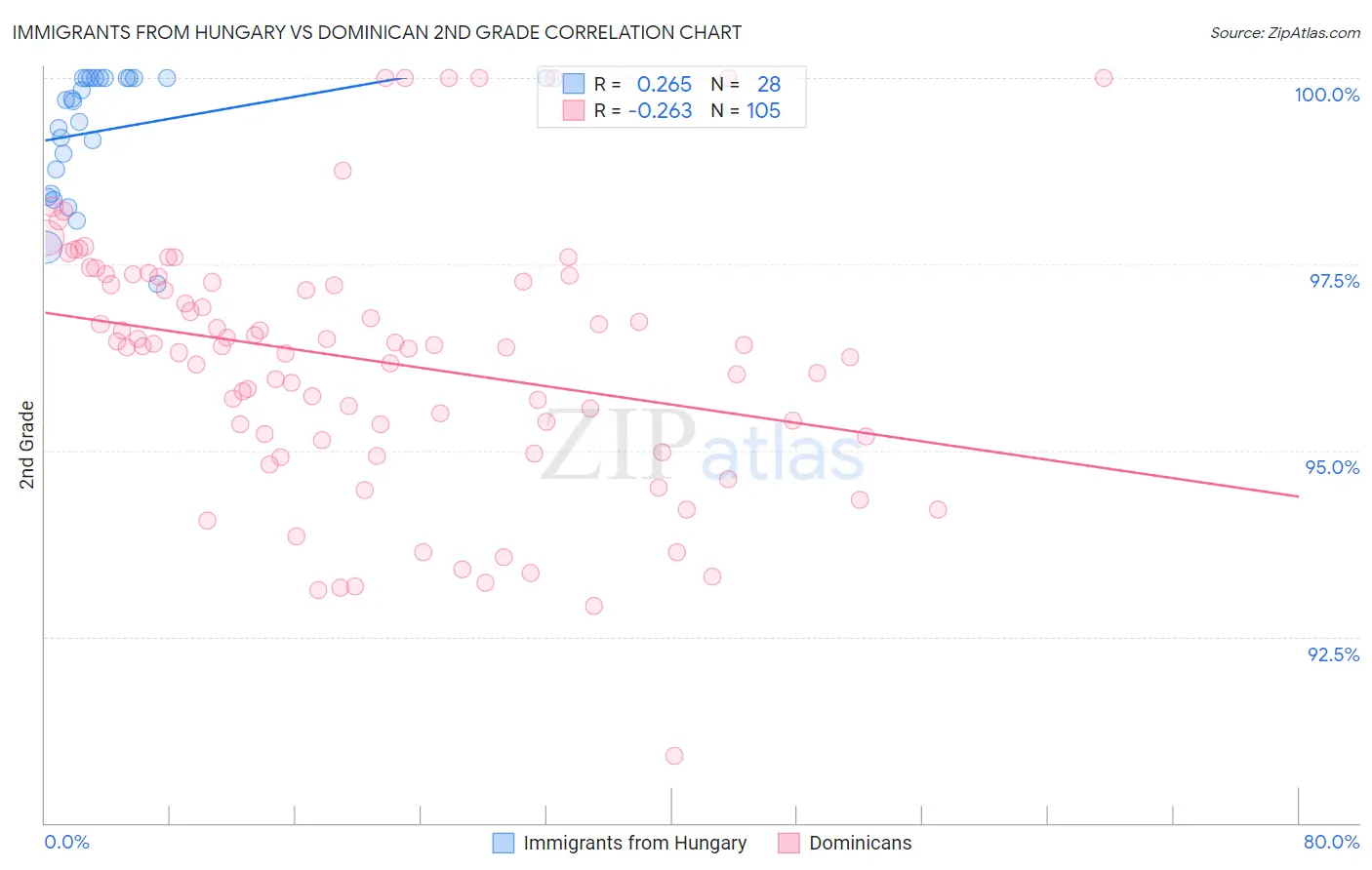 Immigrants from Hungary vs Dominican 2nd Grade