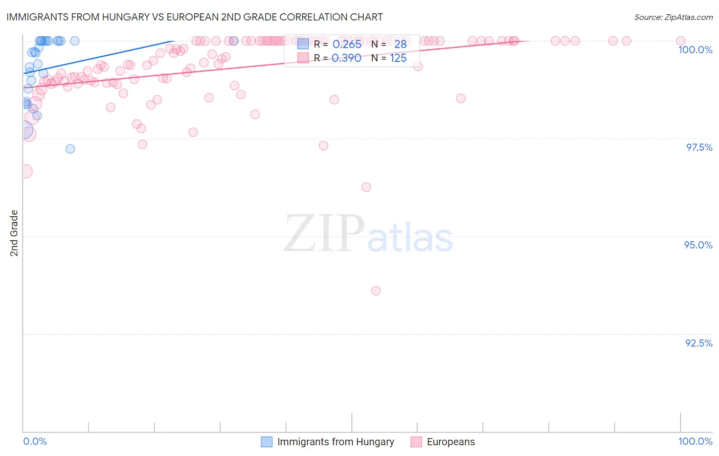 Immigrants from Hungary vs European 2nd Grade