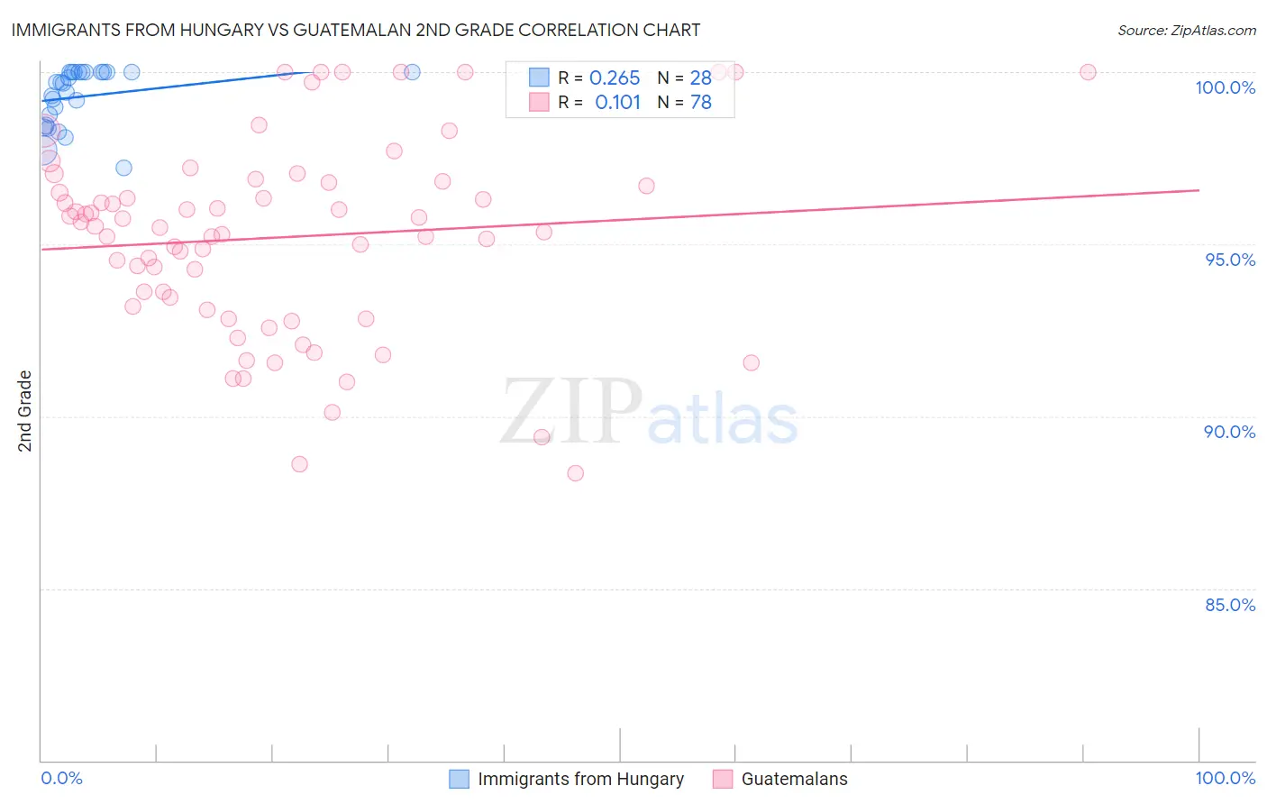 Immigrants from Hungary vs Guatemalan 2nd Grade