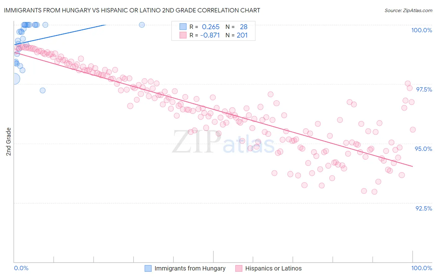 Immigrants from Hungary vs Hispanic or Latino 2nd Grade