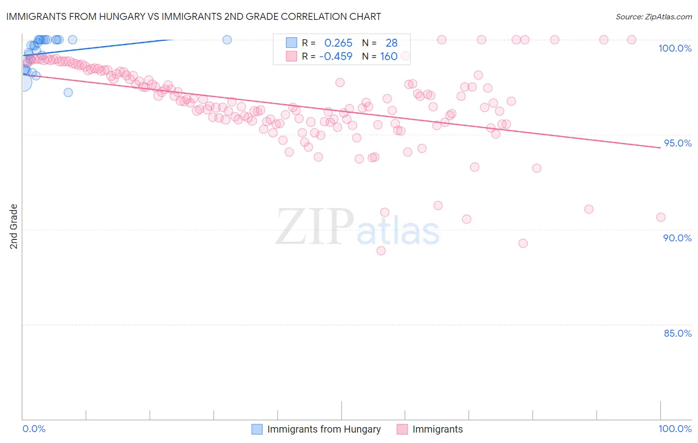 Immigrants from Hungary vs Immigrants 2nd Grade