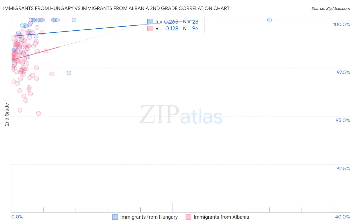 Immigrants from Hungary vs Immigrants from Albania 2nd Grade