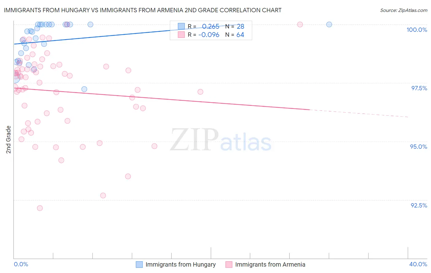 Immigrants from Hungary vs Immigrants from Armenia 2nd Grade