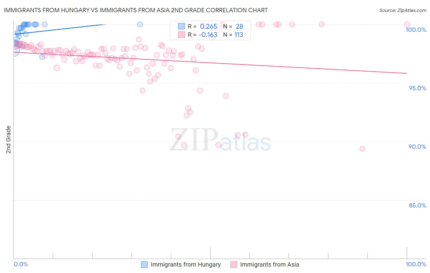Immigrants from Hungary vs Immigrants from Asia 2nd Grade