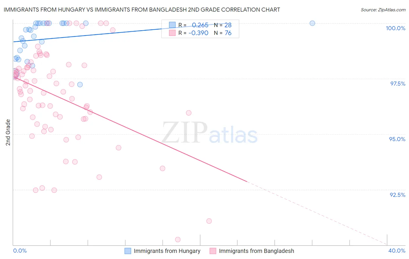 Immigrants from Hungary vs Immigrants from Bangladesh 2nd Grade