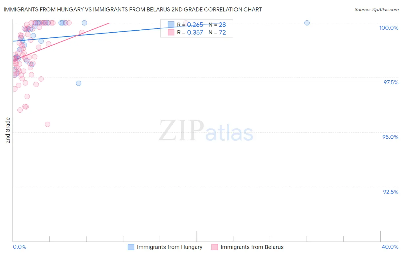 Immigrants from Hungary vs Immigrants from Belarus 2nd Grade